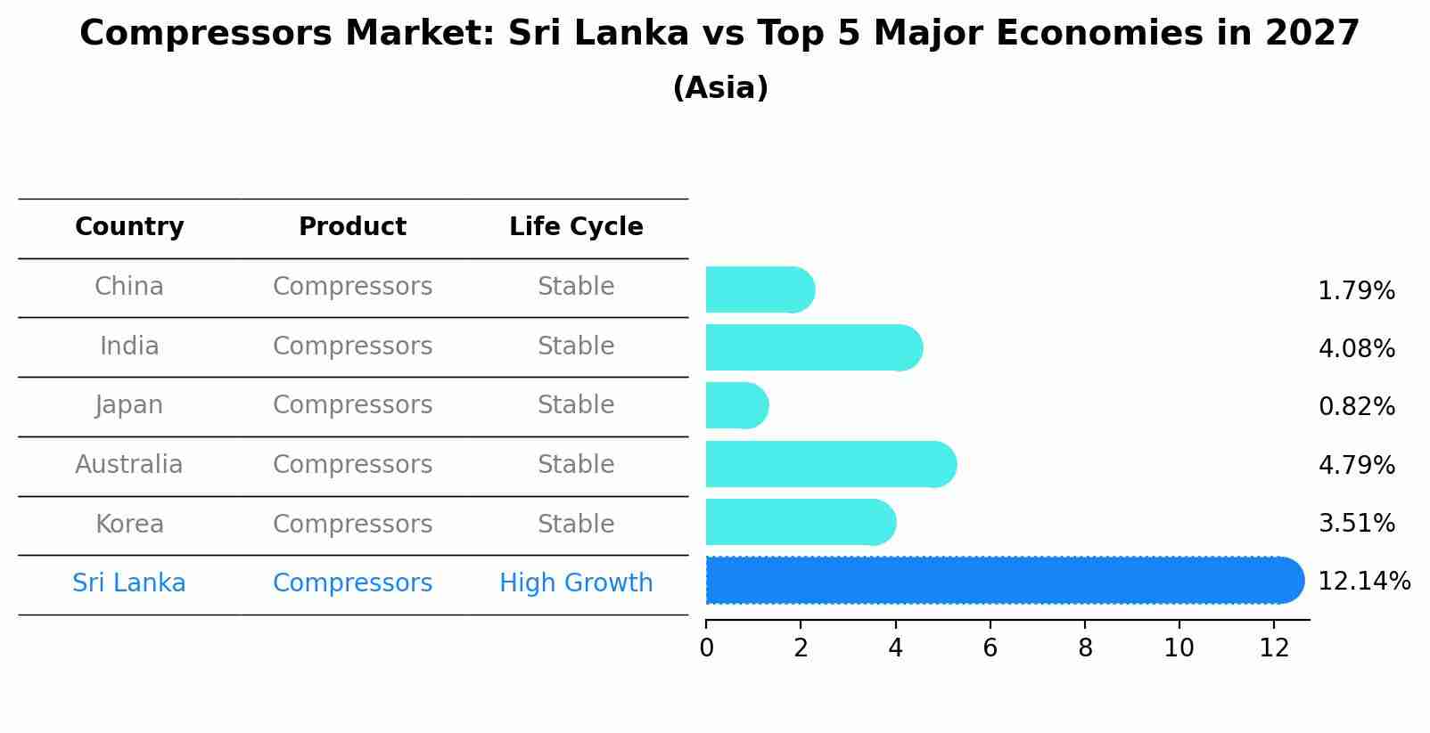 Compressors Market: Sri Lanka vs Top 5 Major Economies in 2027 (Asia)